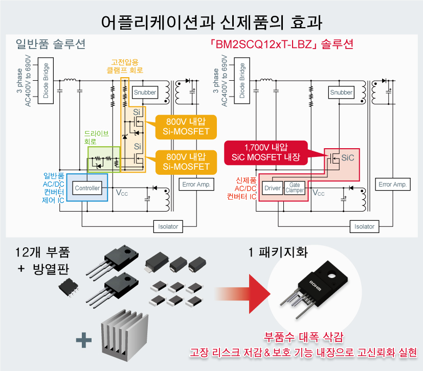 어플리케이션과 신제품의 효과