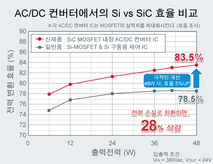 AD/DC 컨버터에서의 Si vs SiC 효율 비교