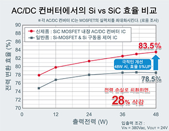 SiC MOSFET의 성능을 최대화하여, 대폭적인 저전력화 실현