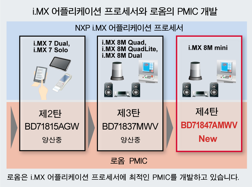 i.MX 8M Mini 어플리케이션 프로세서와 로옴의 PMIC 개발