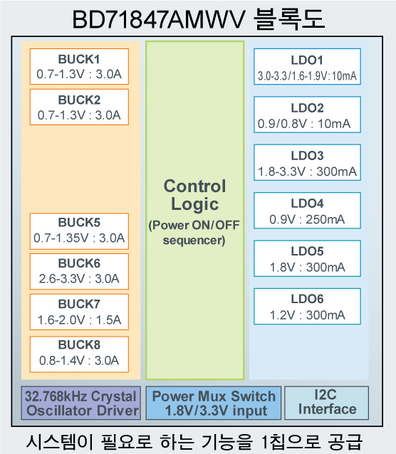 BD71847AMWV 블록도