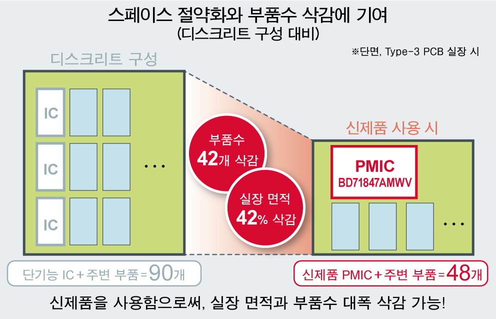 소형 패키지에 집적하여, 42%의 스페이스 절약 실현