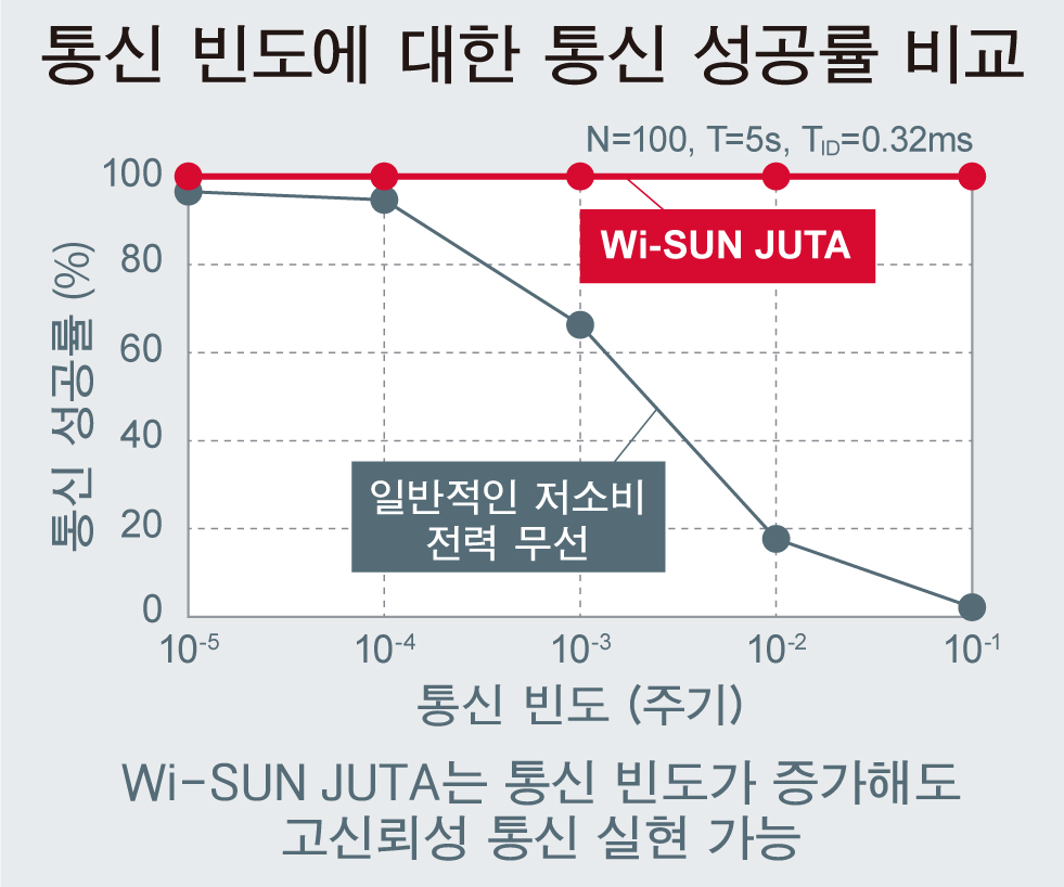 통신 빈도에 대한 통신 성공률 비교