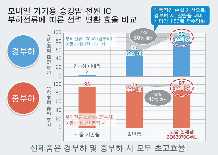 업계 최고 효율 97% 등, 폭넓은 부하전류 대역에서 초고효율 실현