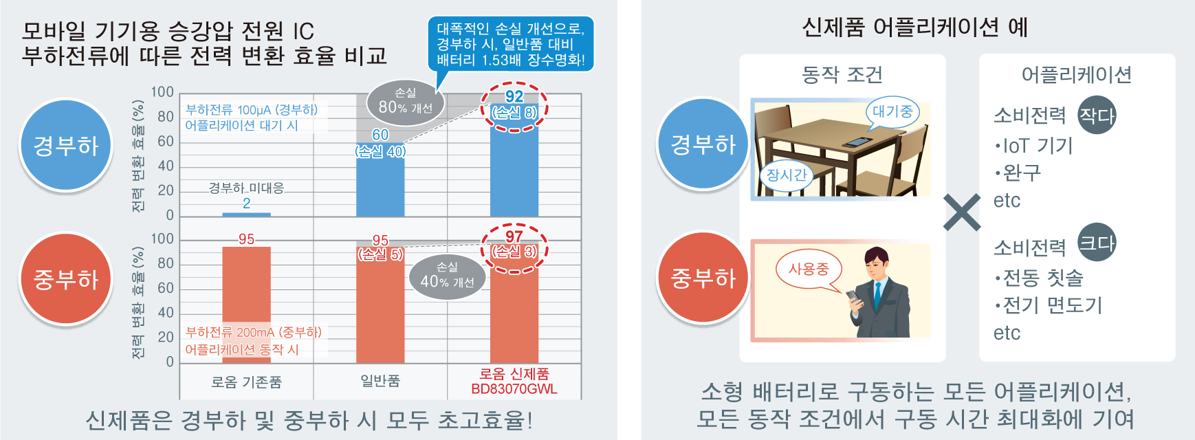 모바일 기기용 승강압 전원 IC 부하전류에 따른 전력 변환 효율 비교 / 신제품 어플리케이션 예