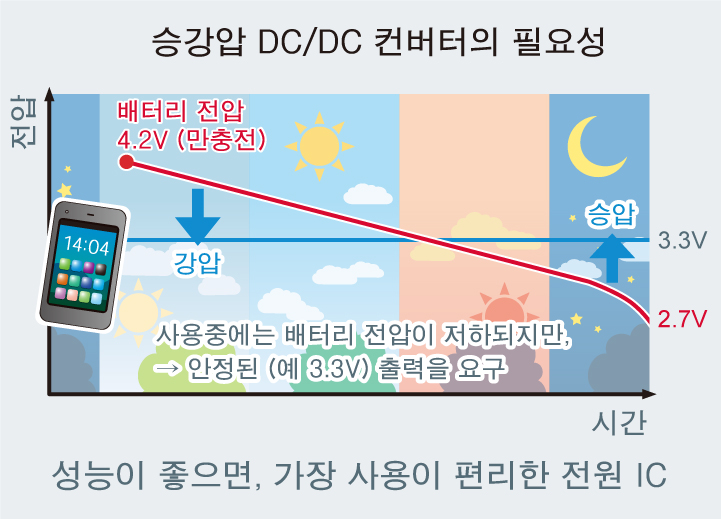 승강압 DC/DC 컨버터의 필요성