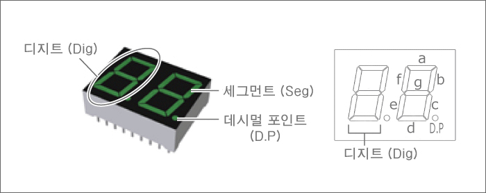 7세그먼트 LED 각 부분의 명칭