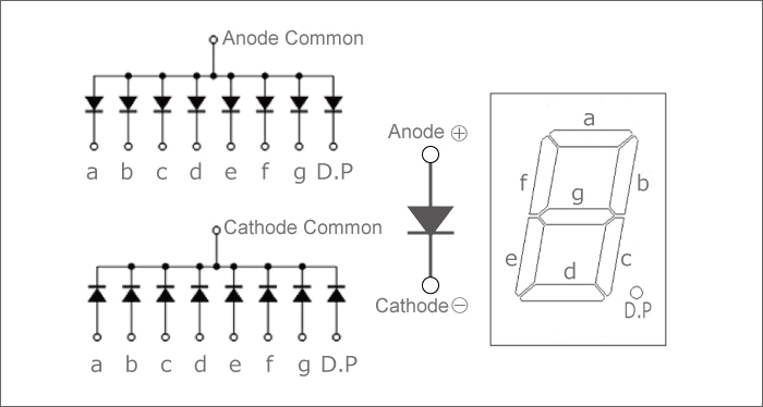 7세그먼트 LED Anode Common과 Cathode Common