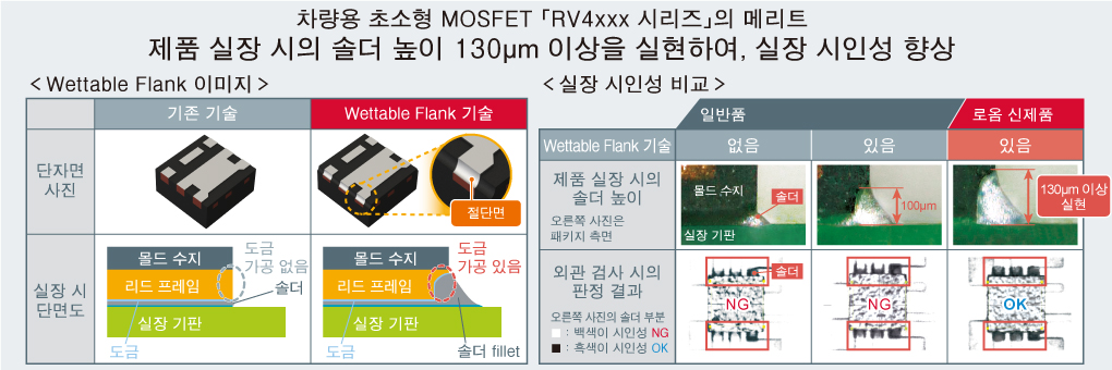 차량용 초소형 MOSFET 「RV4xxx 시리즈」의 메리트 : 제품 실장 시의 솔더 높이 130μm 이상을 실현하여, 실장 시인성 향상
