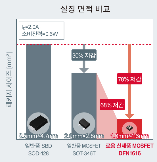 실장 면적 비교