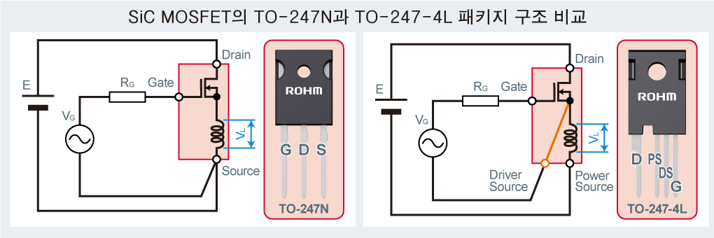 4단자 패키지를 채용한 SiC MOSFET 「SCT3xxx xR 시리즈」 개발 | 로옴 주식회사 - ROHM Semiconductor