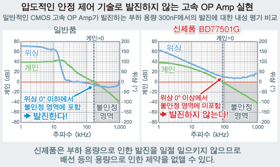 업계 최초, 발진하지 않는 고속 OP Amp