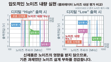 압도적인 노이즈 내량 실현