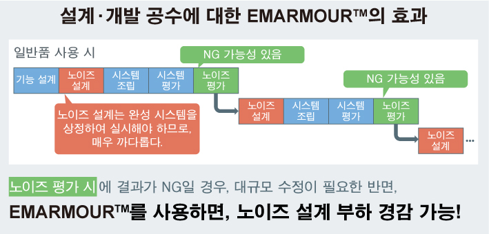 설계 · 개발 공수에 대한 EMARMOUR™의 효과