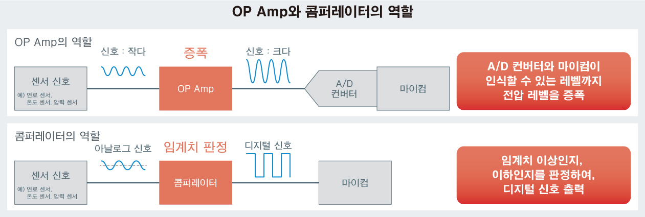 OP Amp와 콤퍼레이터의 역할