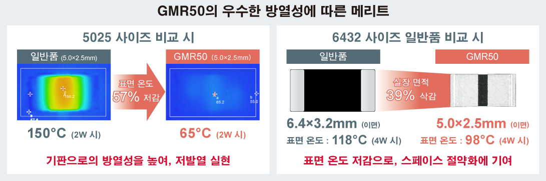 GMR50의 우수한 방열성에 따른 메리트