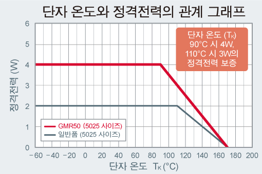 단자 온도와 정격전력의 관계 그래프