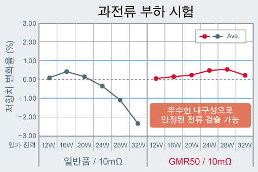 과전류 부하 시험