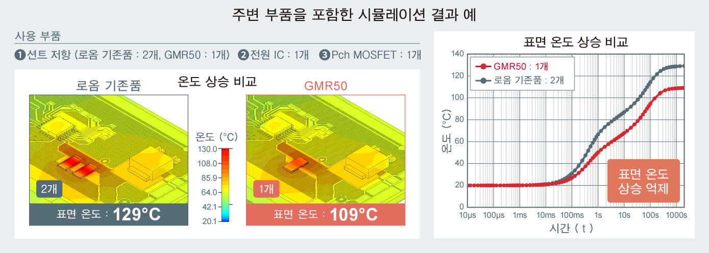 주변 부품을 포함한 시뮬레시녀 결과 예