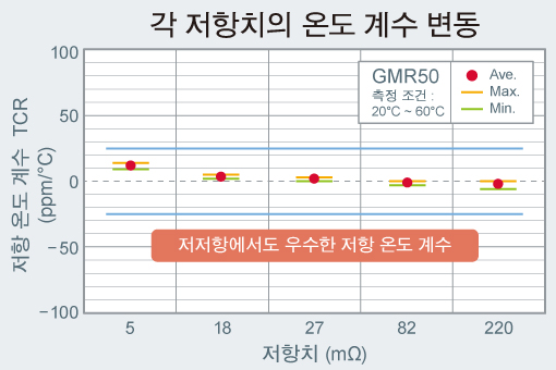 각 저항치의 온도 계수 변동