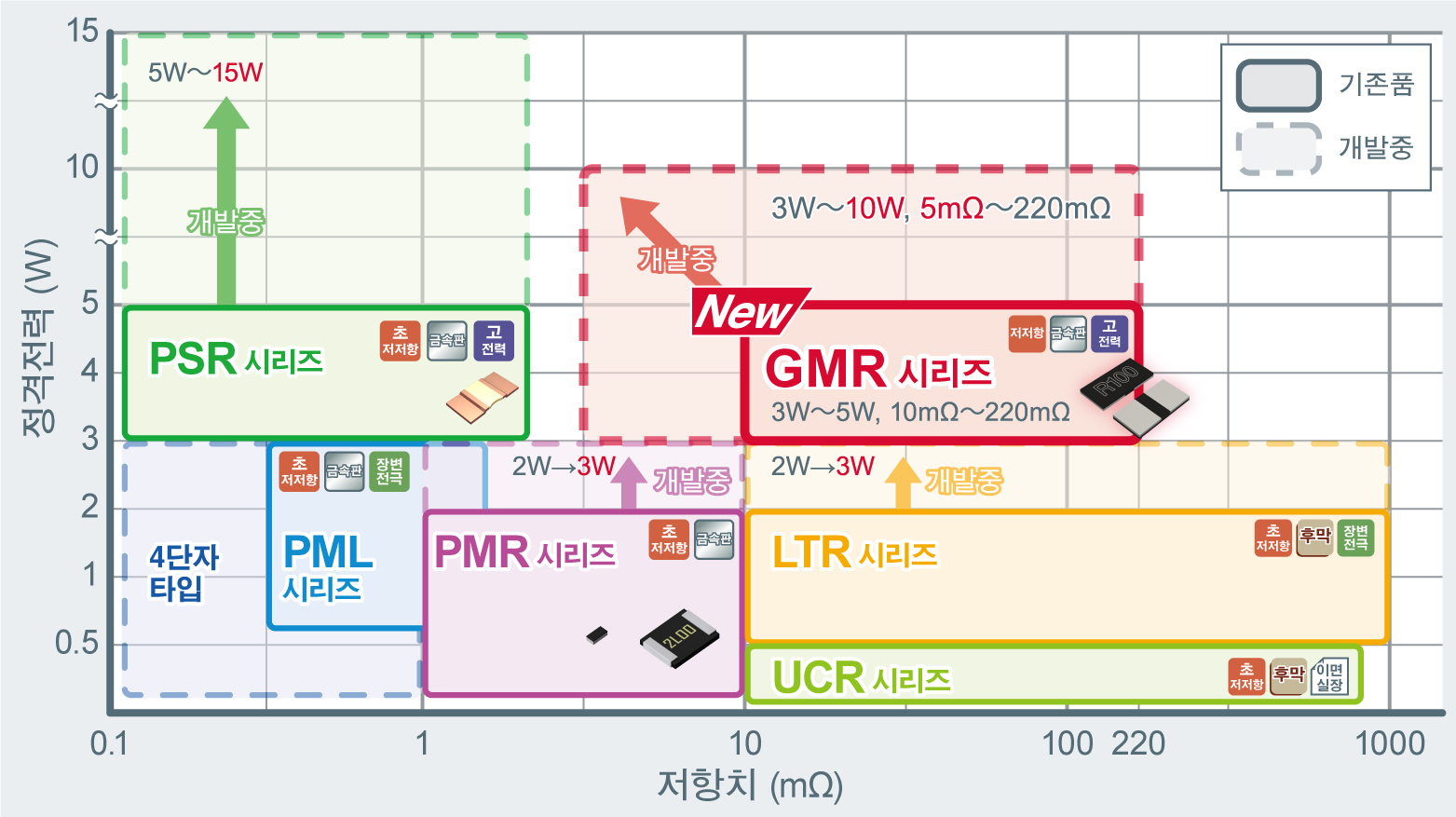 로옴의 저항기 라인업