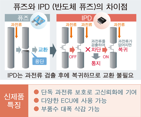 퓨즈와 IPD (반도체 퓨즈)의 차이점