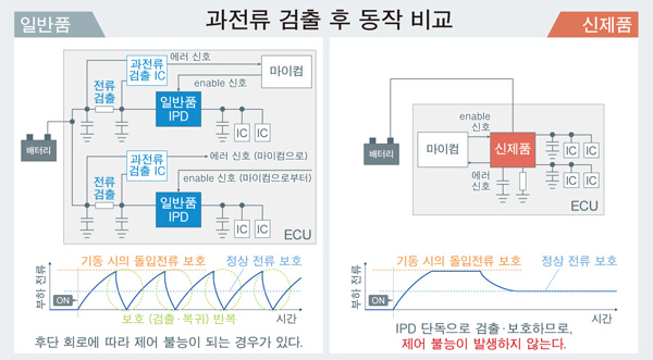 과전류 검출 후의 동작 비교