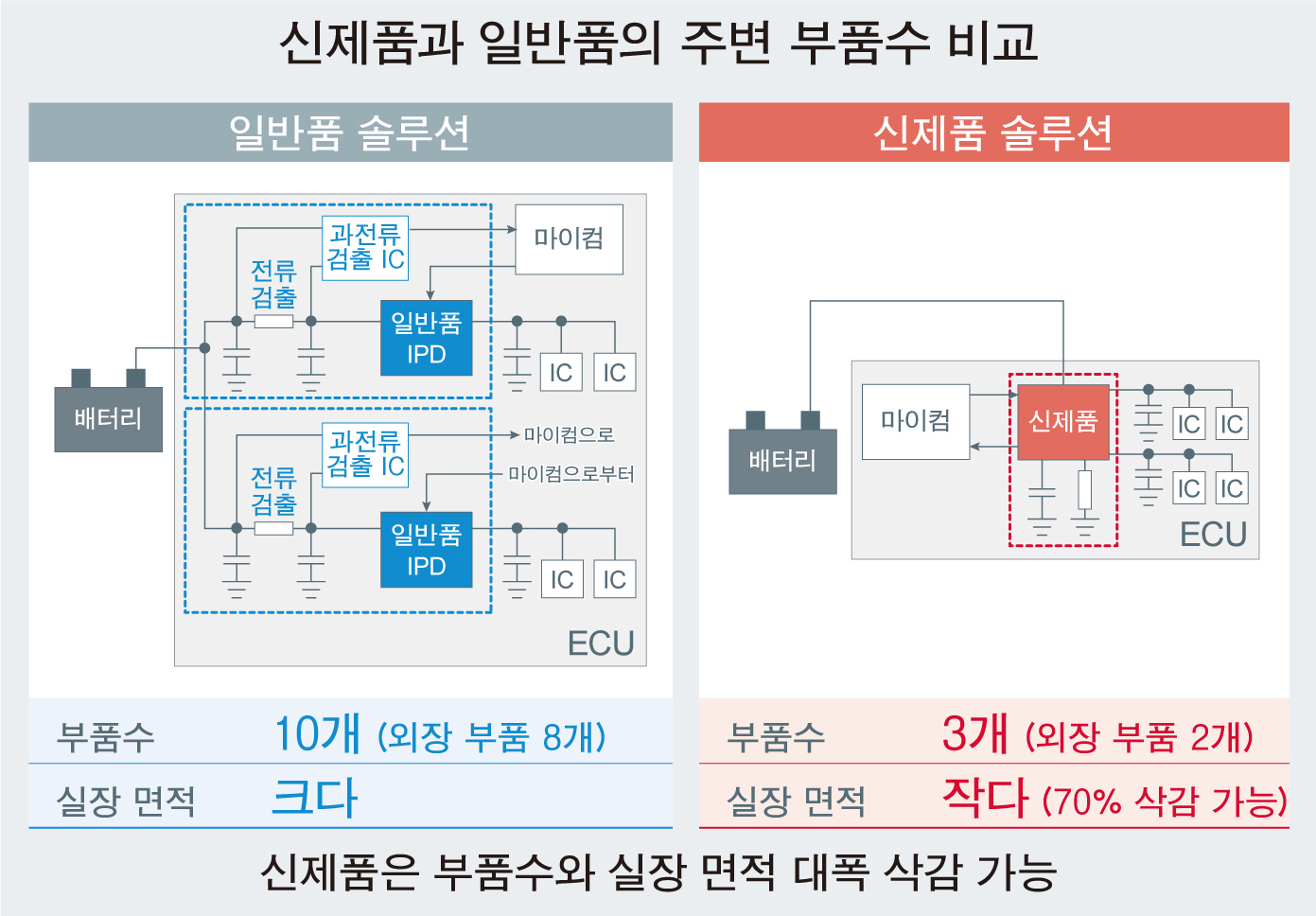 신제품과 일반품의 주변 부품수 비교