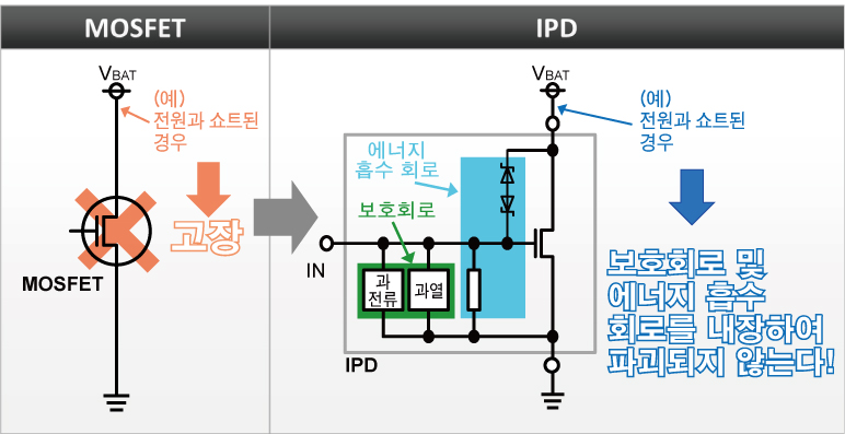 MOSFET와 IPD의 비교