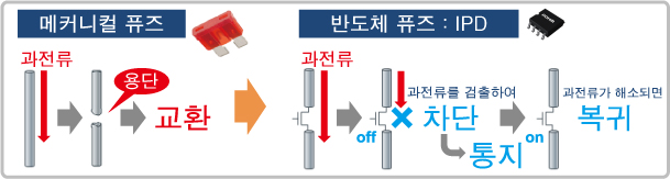 메커니컬 퓨즈와 IPD의 비교