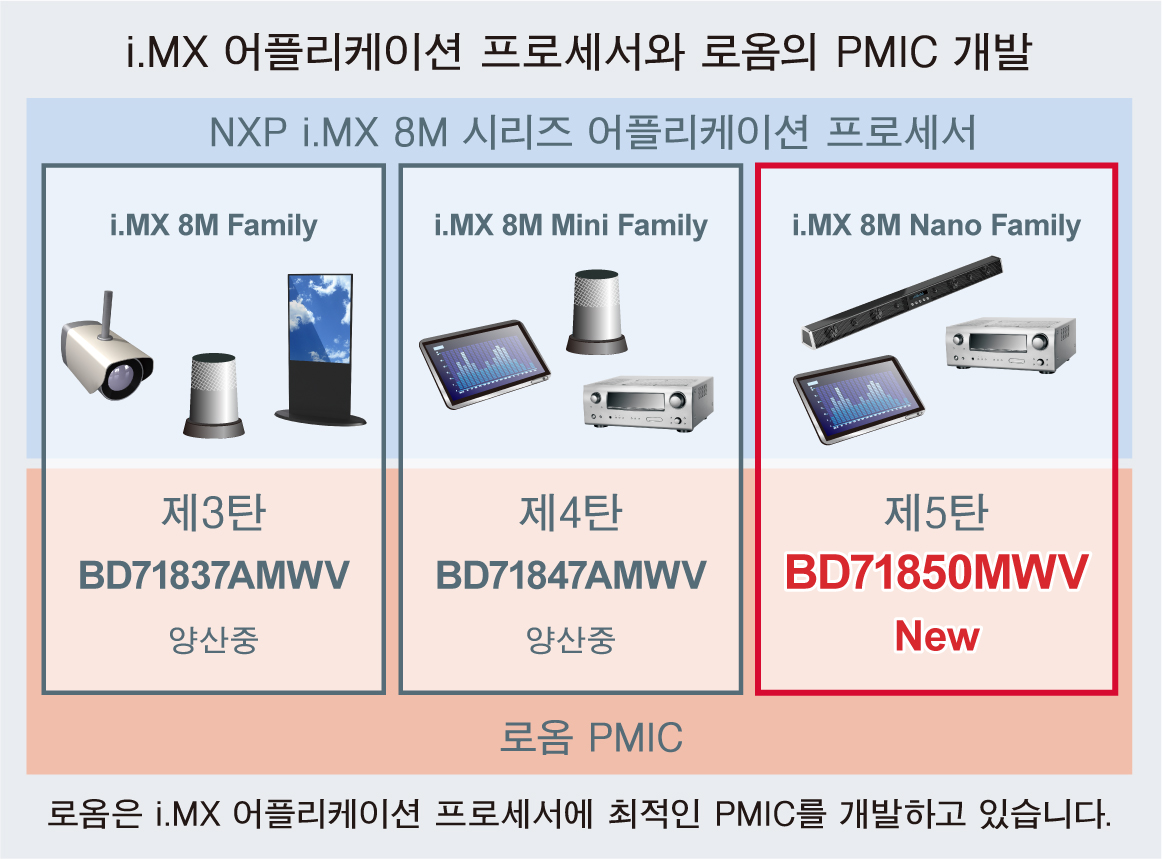 i.MX 어플리케이션 프로세서와 로옴의 PMIC 개발