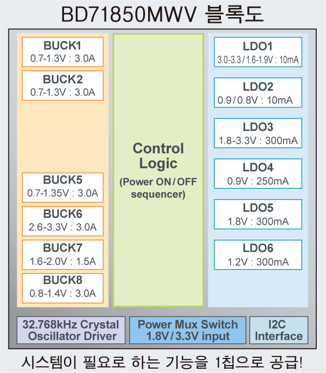 BD71850MWV 블록도