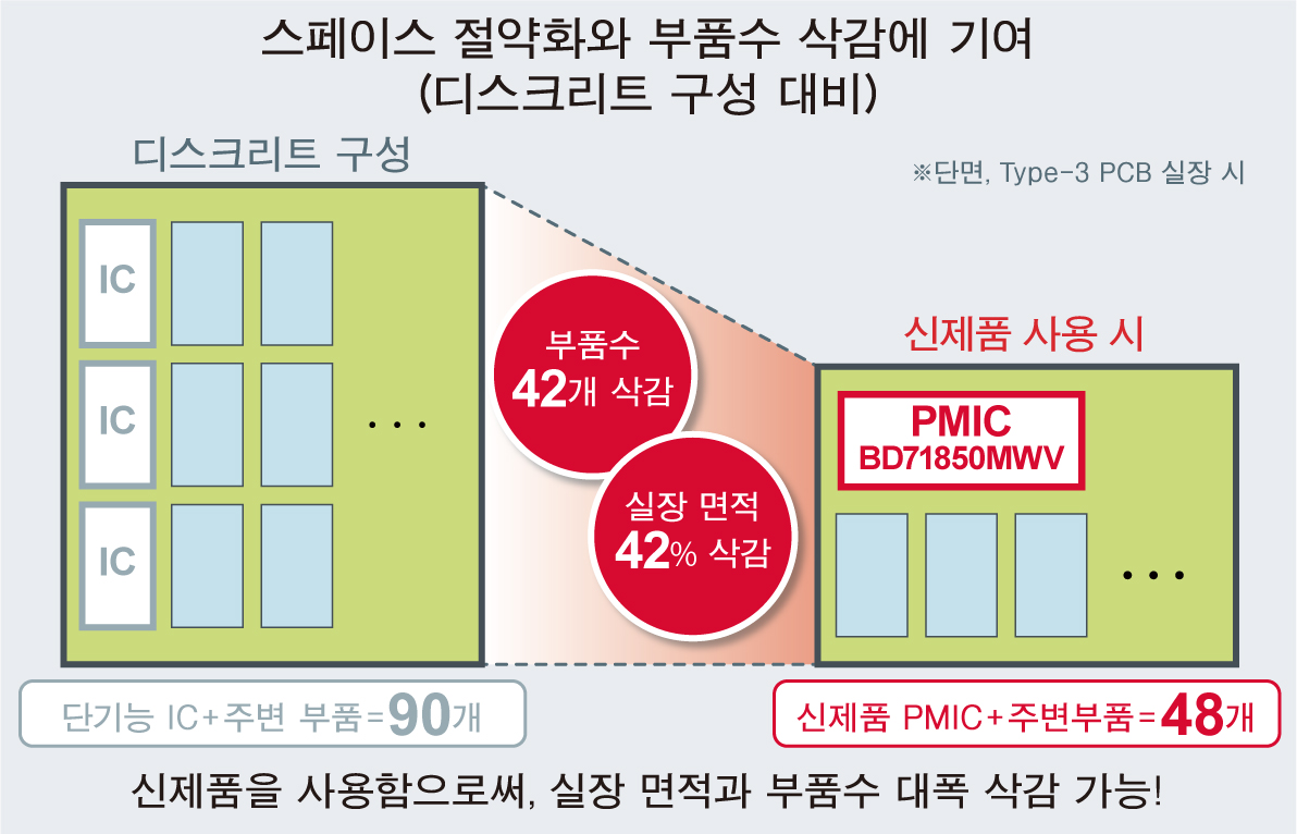 스페이스 절약화와 부품수 삭감에 기여 (디스크리트 구성과의 비교)