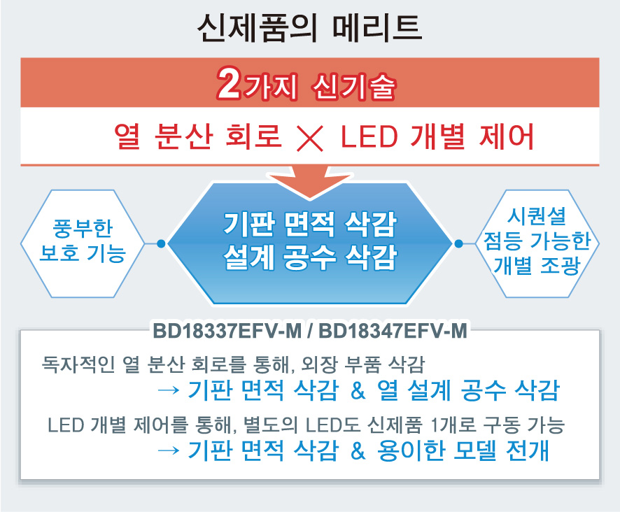 신제품의 메리트