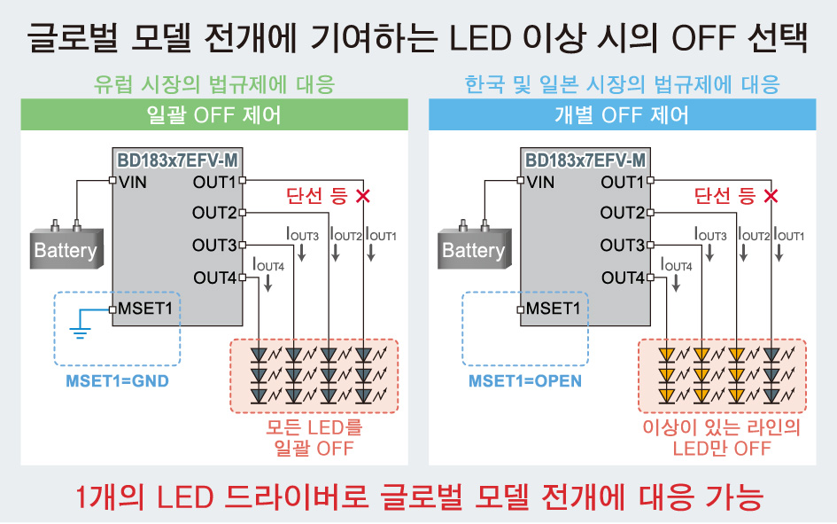 글로벌 모델 전개에 기여하는 LED 이상 시의 OFF 선택