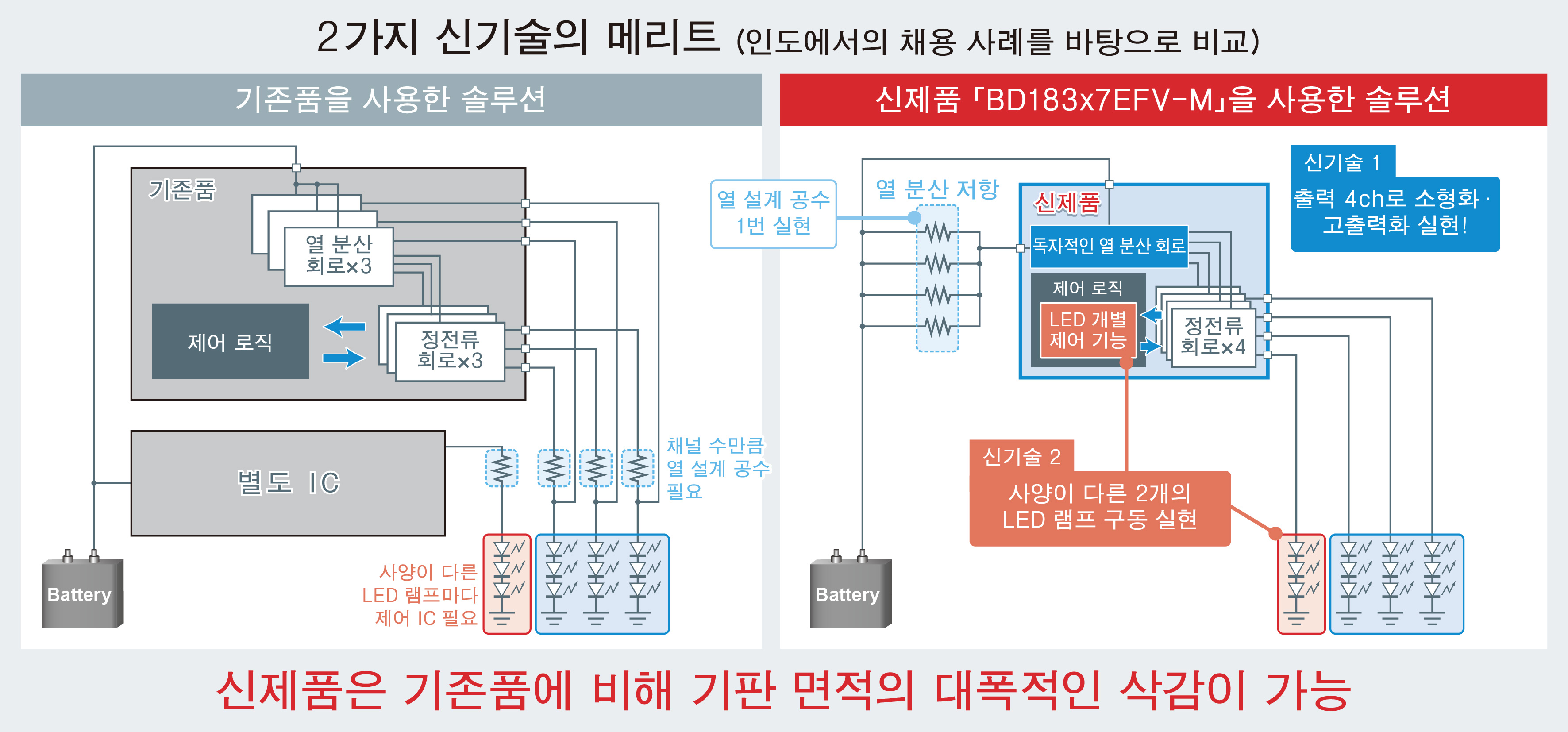 2가지 신기술의 메리트 (인도에서의 채용 사례를 바탕으로 비교)