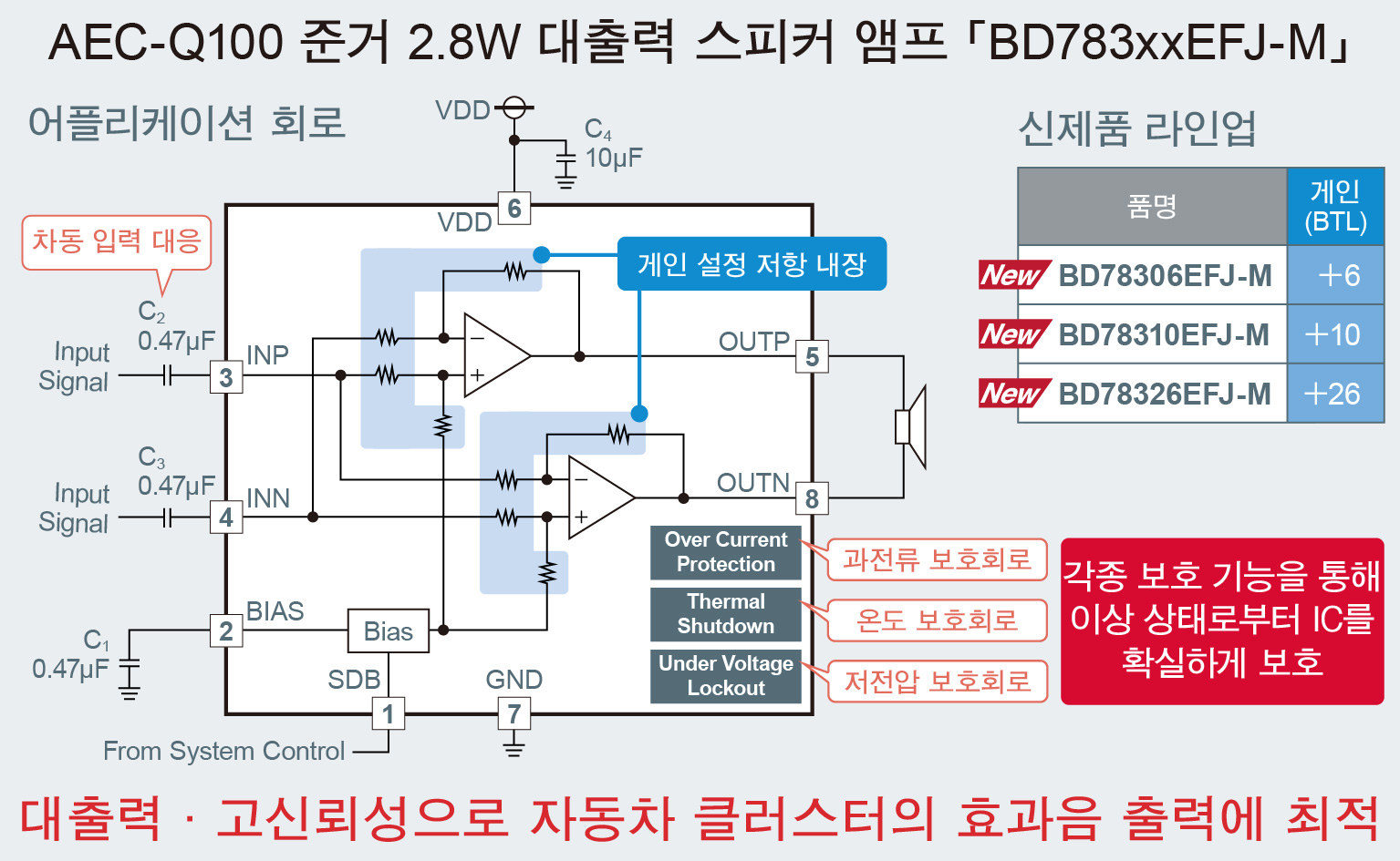 AEC-Q100 준거 2.8W 대출력 스피커 앰프 「BD783xxEFJ-M」
