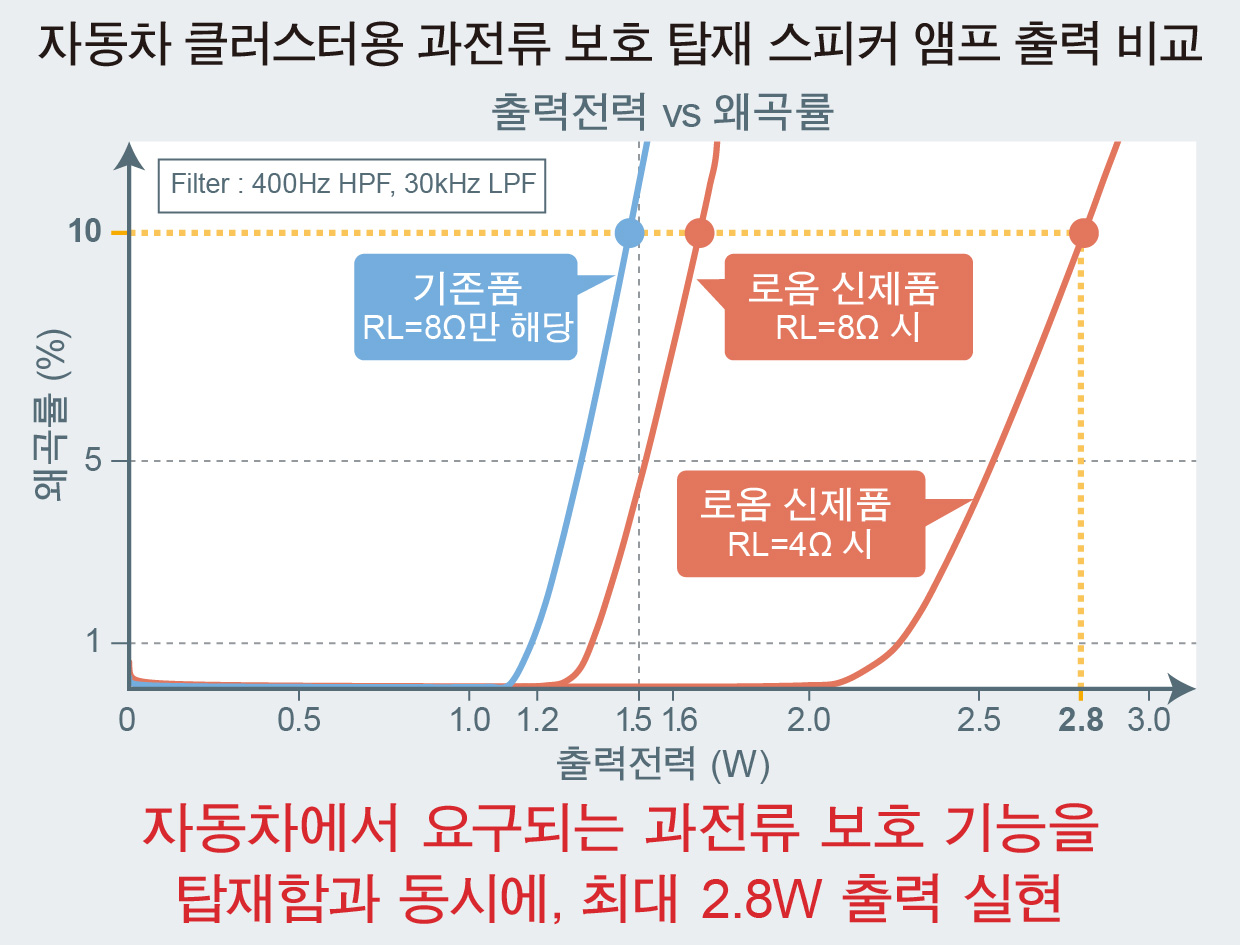 자동차 클러스터용 과전류 보호 탑재 스피커 앰프 출력 비교