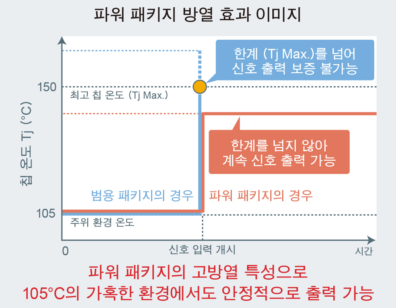파워 패키지 방열 효과 이미지