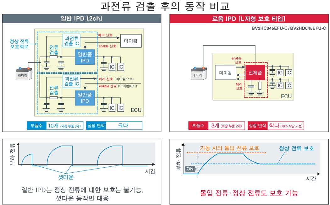 과전류 검출 후의 동작 비교