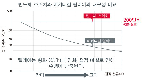 반도체 스위치와 메커니컬 릴레이의 내구성 비교