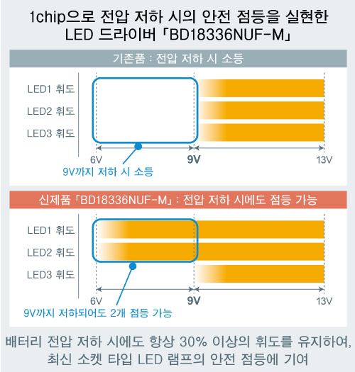 1chip으로 전압 저하 시의 안전 점등을 실현한 LED 드라이버 「BD18336NUF-M」