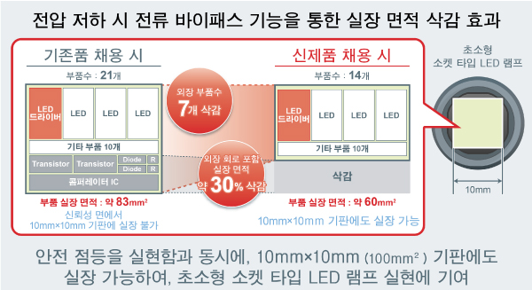 전압 저하 시 전류 바이패스 기능을 통한 실장 면적 삭감 효과