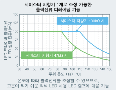 서미스터 저항기 1개로 조정 가능한 출력전류 디레이팅 기능