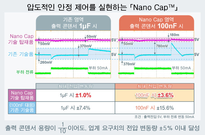 압도적인 안정 제어를 실현하는 「Nano Cap™」