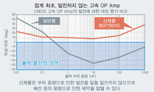 업계 최초, 발진하지 않는 고속 OP Amp