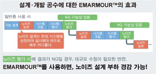 설계 設計 · 개발 공수에 대한 EMARMOUR™의 효과