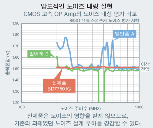 압도적인 노이즈 내량 실현