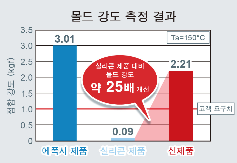 몰드 강도 측정 결과