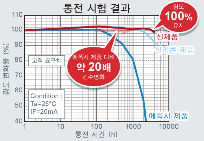 통전 시험 결과